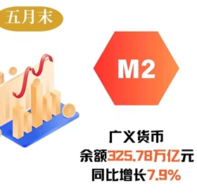 一图读懂2025年5月金融统计数据